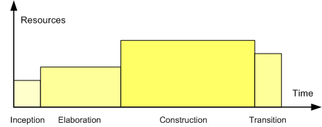 A typical project profile showing the relative sizes of the four phases