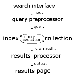 breakdown of levels within search